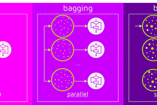 Bank Data: Classification Part 3