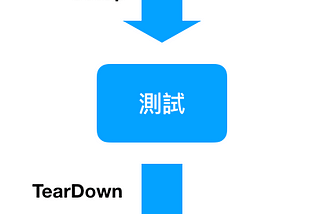 單元測試的藝術心得(Ch 2)