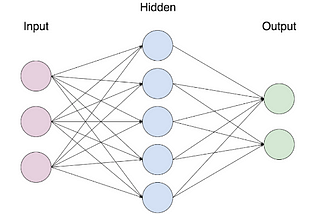 Deep Learning With PyTorch Part #2: What Are Neural Networks?