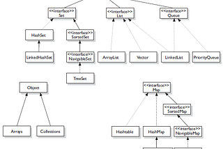 Collections in java