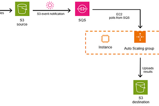 Event-Driven AWS Architecture for Job Processing: EC2 Auto Scaling to Zero with SQS