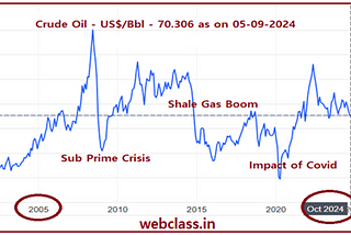 Global Crude Oil Price — Price Volatility in Historical reference