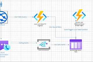 Azure Communication Services- Tracking User Presence/Status for Calls