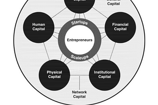 Building entrepreneurial ecosystems in a post-COVID world