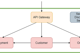 Microservices with Spring Boot, Docker and Kubernetes Part 1