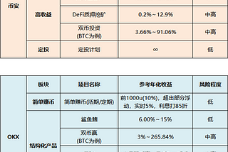 如何选择主流 CEX Crypto 理财丨闲钱放着0收益？总有一款适合你！