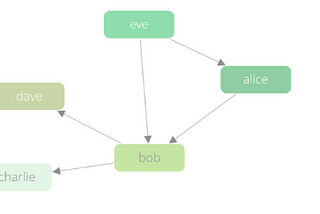 RelationService — Why is Graph Database important for Next.ID?