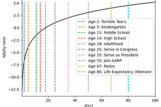 Logarithmic Age: A New Measure of Adulty-ness