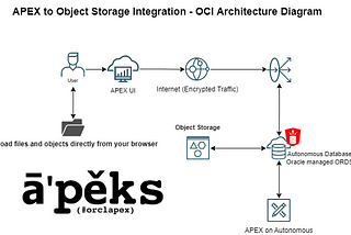 Uploading files to OCI Object Storage via APEX