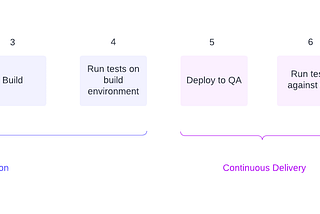 Continuous Integration vs Continuous Delivery vs Continuous Deployment