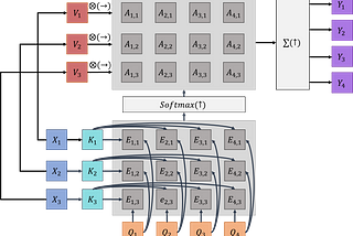 From Attention to Self-Attention and Transformers — a Mathematical Introduction