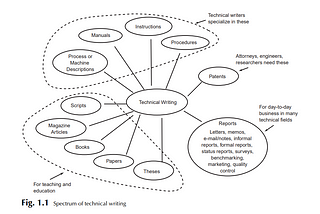 Technical Writing: The Complete Guide