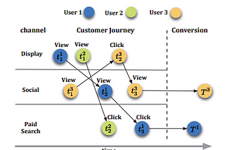 How to evaluate marketing attribution models ?