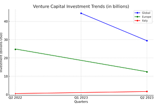 The Decline of Unicorns: How Rising Interest Rates Impact Startups in Europe and Italy