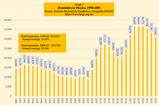 Who is dying and disappearing in Mexico? Data on the Burden of Violence, Visualized in 10 Graphs