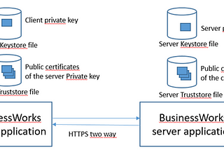 How to implement Mutual authentication (two way SSL) in BusinessWorks and BusinessWorks Container…