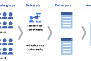 4 ways how to track the real incrementality of Facebook Ads