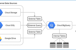 How to Integrate External Data Sources with BigQuery
