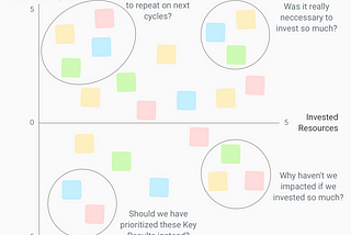 Two exercises to review your past OKRs to achieve high performing teams