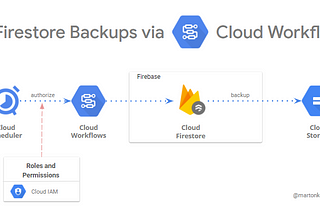 Firestore Backups the easy way with Cloud Workflows