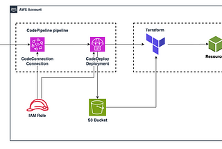 Managing Terraform infrastructure with AWS CodePipeline pipeline