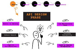 The Crucial Importance of API Design Phase
