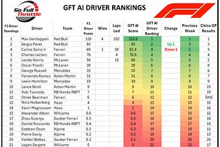 Verstappen Wins Chinese GP, Adds to lead in GFT AI Driver Rankings