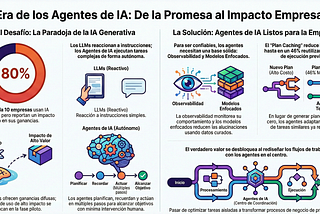 De la IA pasiva a los agentes autónomos y cómo superar la paradoja de la IA generativa