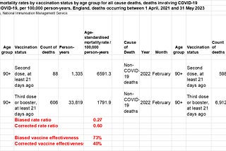 The evidence is accumulating: the “high effectiveness” of the first booster was mostly bias