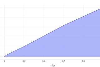 Measure and Optimize Model Performance with ROC and AUC (2/2)