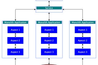 Monolith to Services, Throughput and Latency considerations