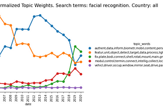 Analyzing Facial Recognition Patents with LDA Topic Modeling