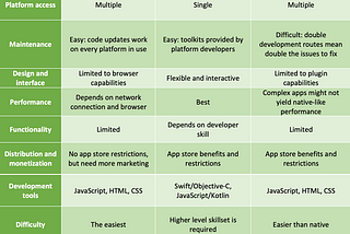 Mobile Apps — Web vs. Native vs. Hybrid