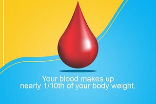 A newborn baby’s body will contain only around a cup of blood whereas a 150–180 lb.