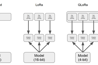 Comparison between standard, LoRa, and QLoRa for fine-tuning an LLM such as GPT.