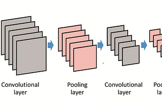 Understanding the Layers of Convolutional Neural Networks (CNNs)
