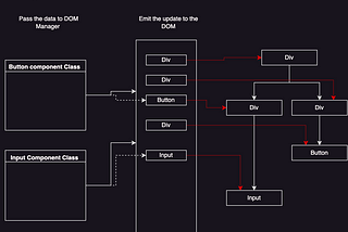 Building your own DOM Manager