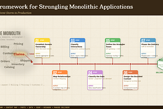 A Framework for Strangling Monolithic Applications : From Event Storm to Production
