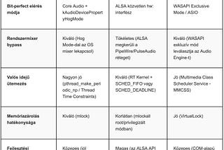 Bithelyes és memóriából történő audio file lejátszás 2026-ban