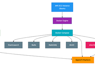 Deploying OpenCTI on AWS Cloud for Threat Intelligence.