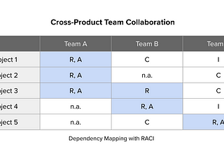 Cross-Product Team Collaboration 跨產品團隊協作