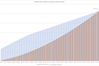 Unonomics with Dig: Stats and Maths (Part 2) — MCH revisited