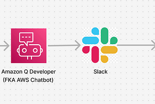 Customizing Config Remediation Notifications with Amazon Q Developer