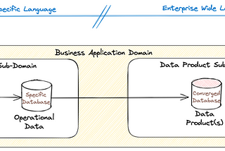 Data Mesh — Language Definitions