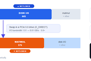 744B MoE on 25 GB of CPU RAM!!!