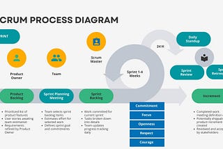 Scrum Training and Activity