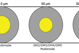 Types of Fibre Optic Cables