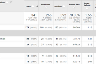 The why, what and how questions on campaign tracking for digital ads