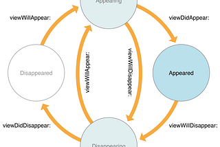 ViewController Life Cycle in iOS