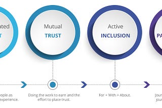 A Roadmap for Equitable Inclusion